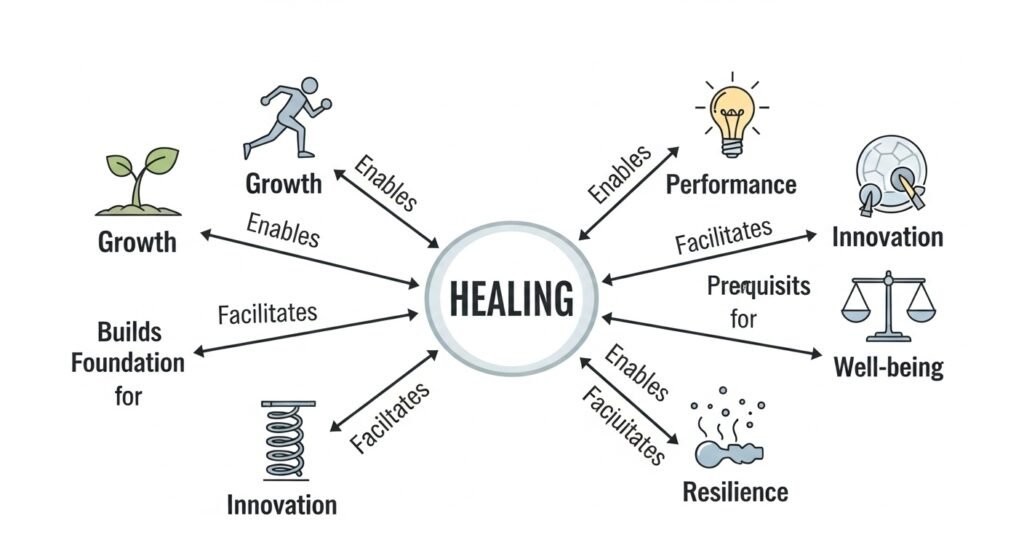 Neuroscience research reveals compelling evidence about why emotional healing must precede personal growth attempts. 